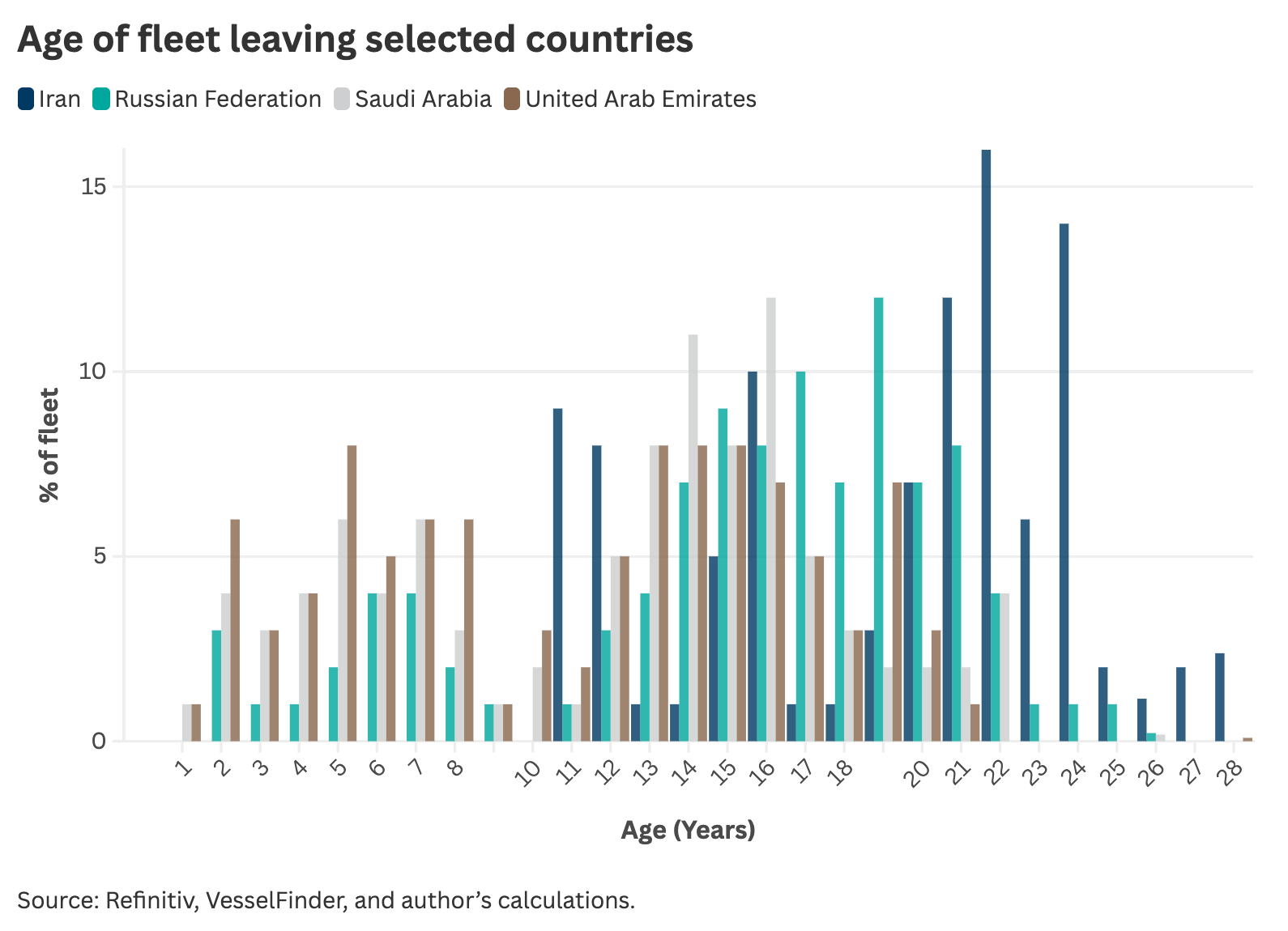 Age of fleet leaving selected countries